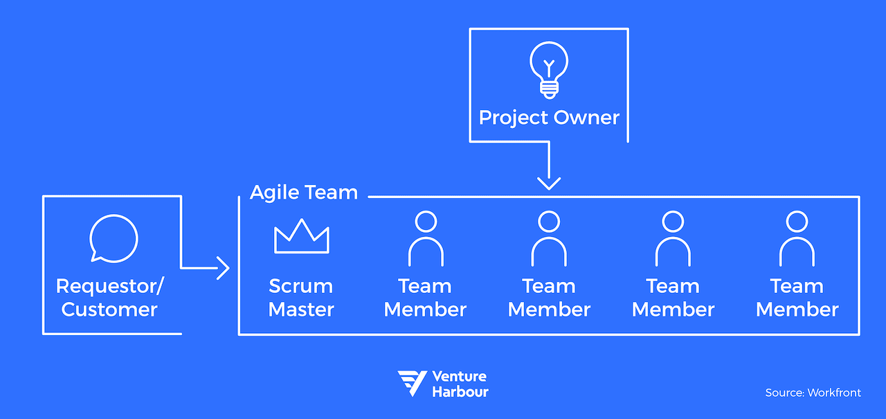 Key Scrum Roles