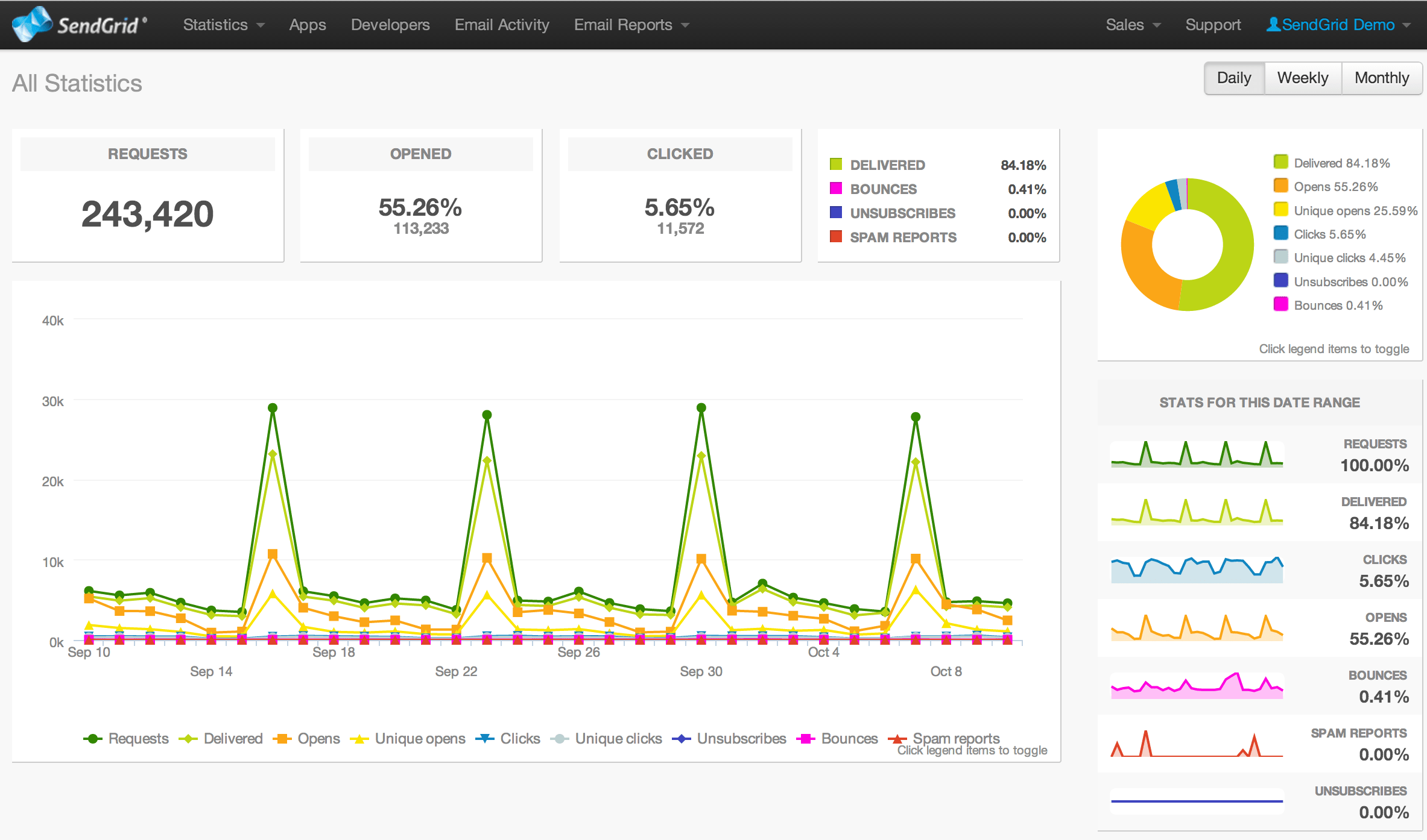 Sendgrid Analytics