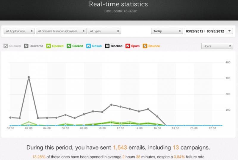 Mailjet statistics