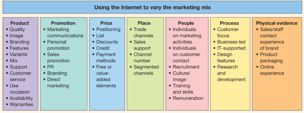 marketing mix 7ps essay