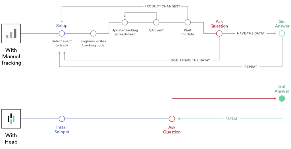 Diagram showing how Heap's data auto-capture feature works