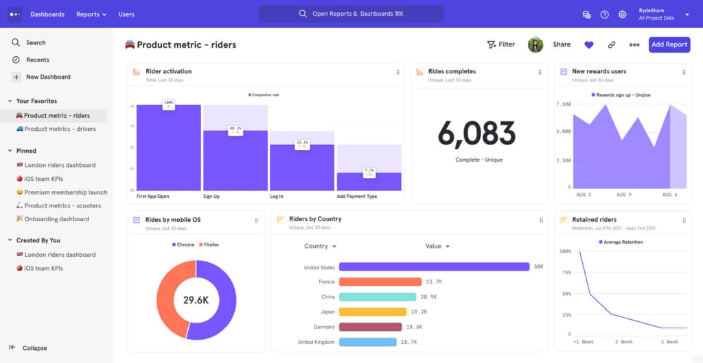 Screenshot of SaaS analytics tool, Mixpanel