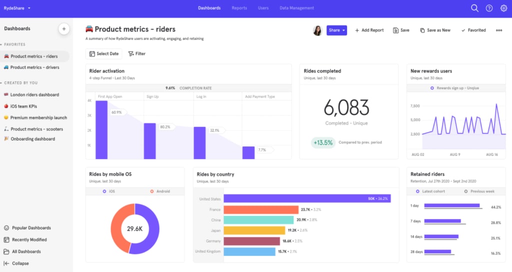 Screenshot of SaaS analytics tool, Mixpanel