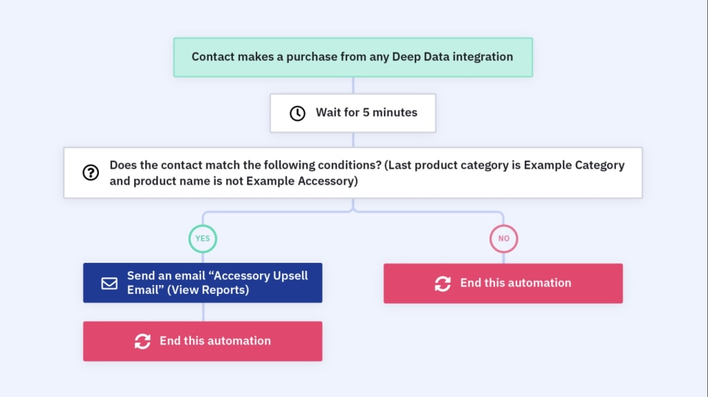 activecampaign ecommerce email marketing
