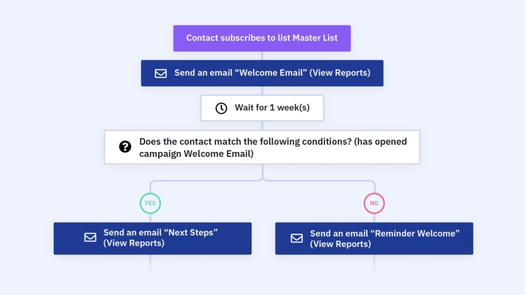 saas-email-marketing-automation