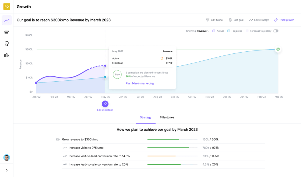 Screenshot of TrueNorth's campaign simulator for content analytics