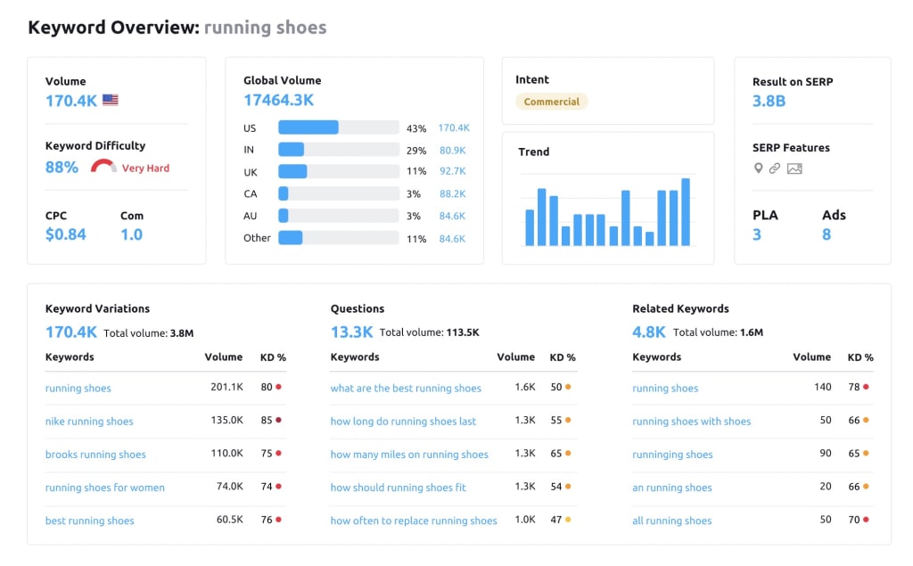 Screenshot of Semrush's keyword tool for content analytics