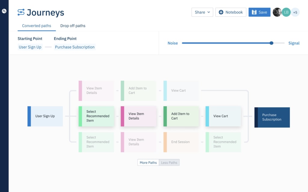 Screenshot of SaaS analytics tool, Amplitude