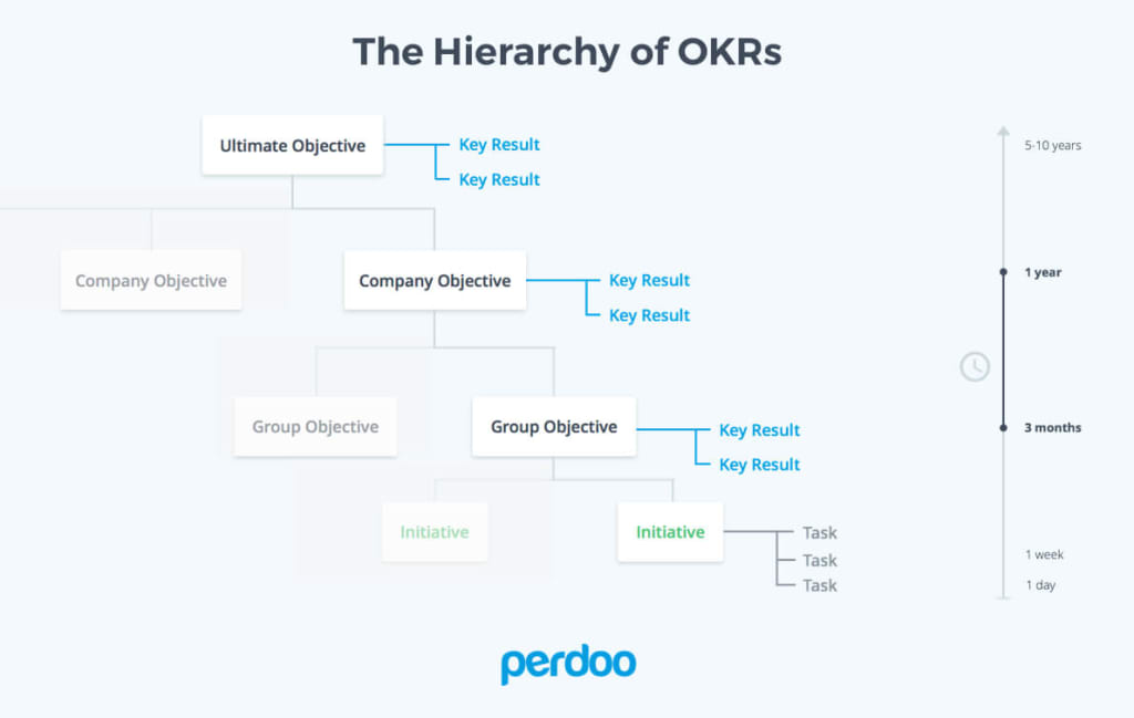 Hierarchy of OKRs