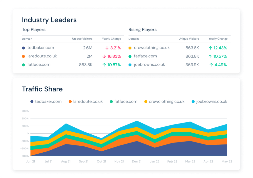 Screenshot showing one of Similarweb's competitor analysis reports for content analytics