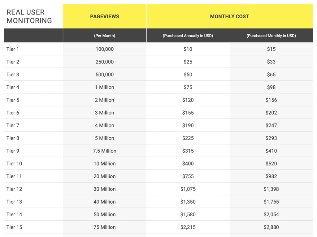 pingdom-real-user-monitoring-cost