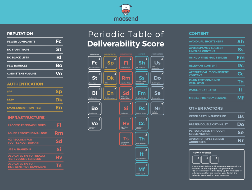 moosend email deliverability periodic table