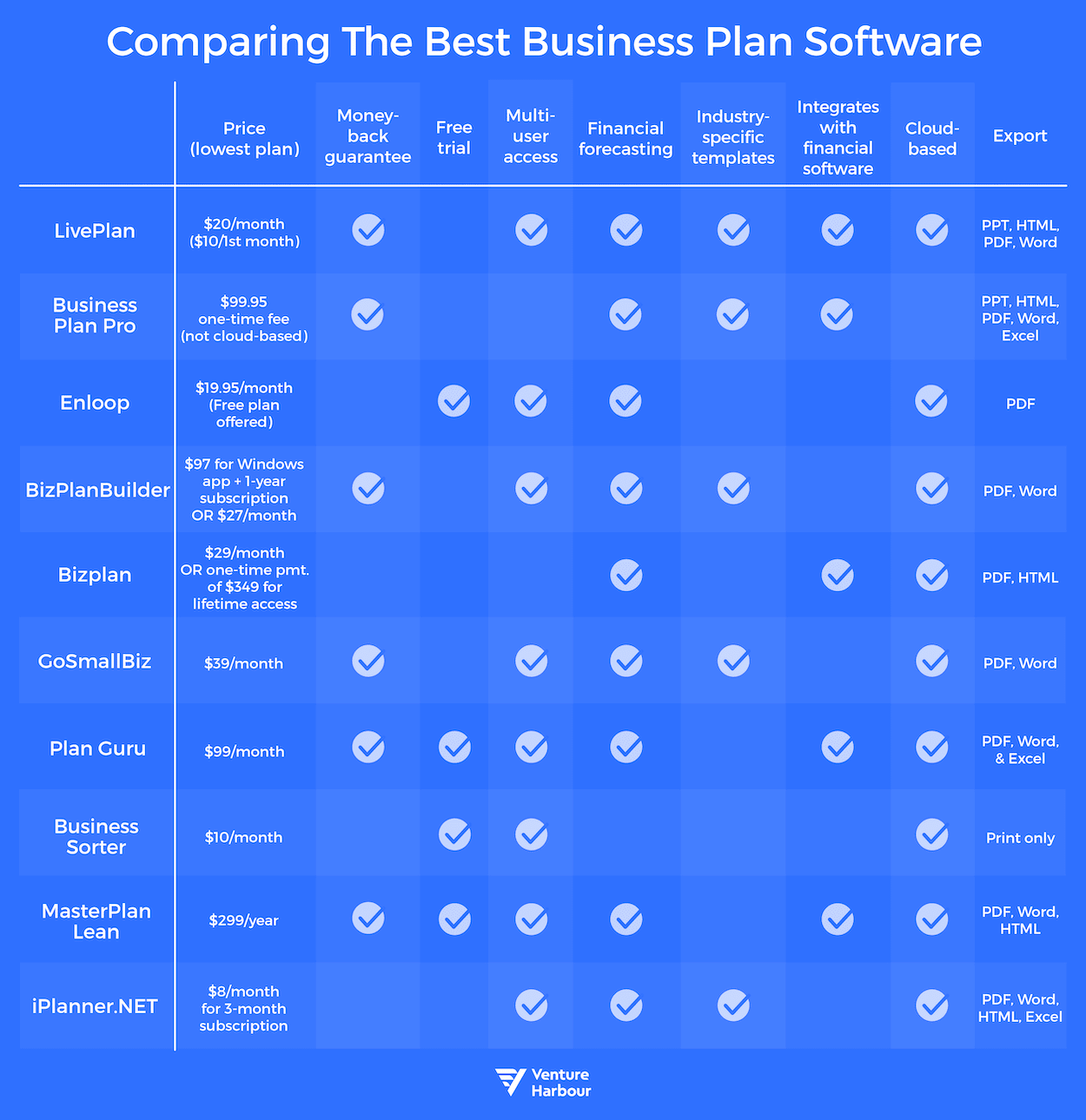 comparing the best business plan software