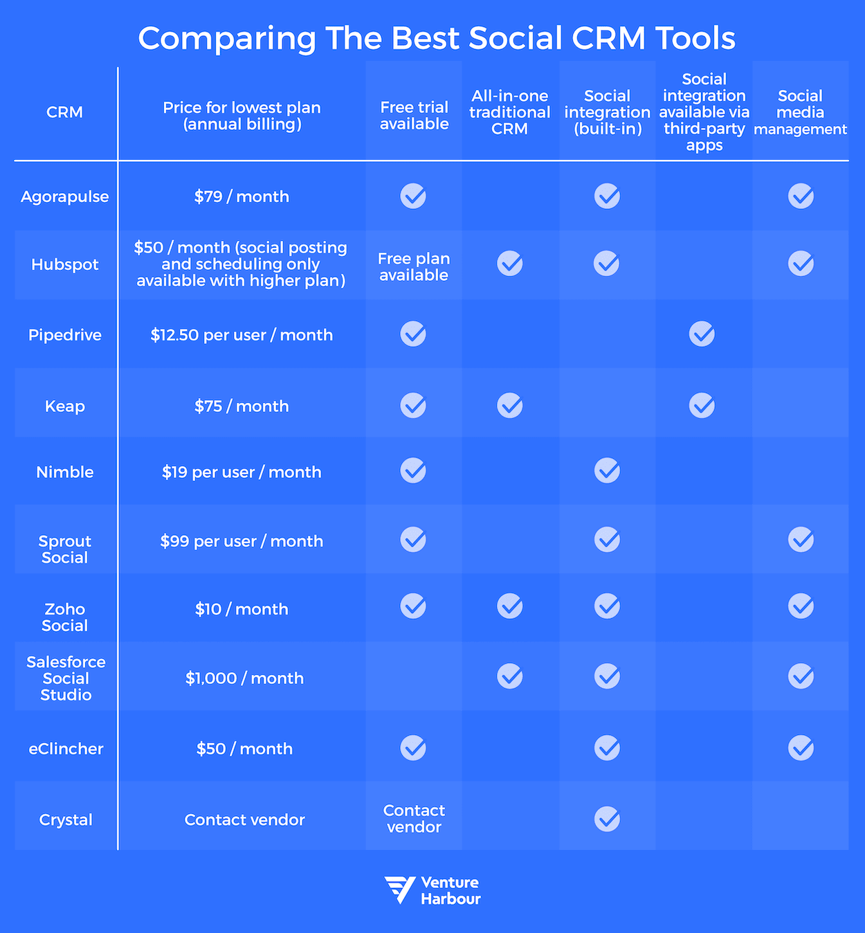 best social crm tools comparison
