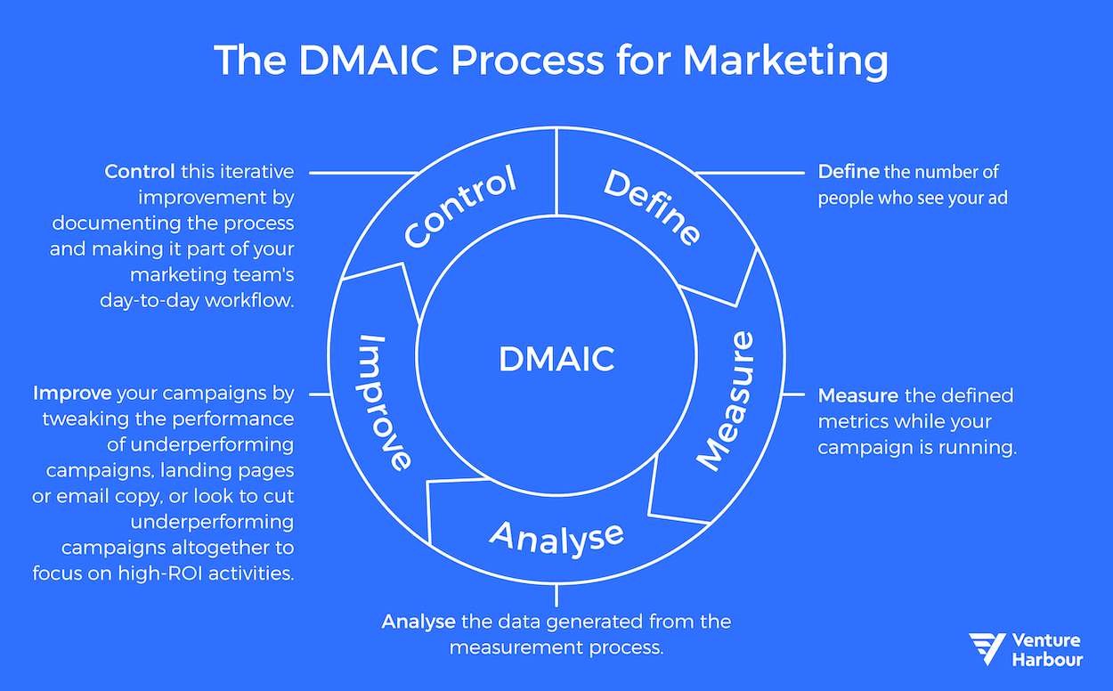 dmaic process for marketing