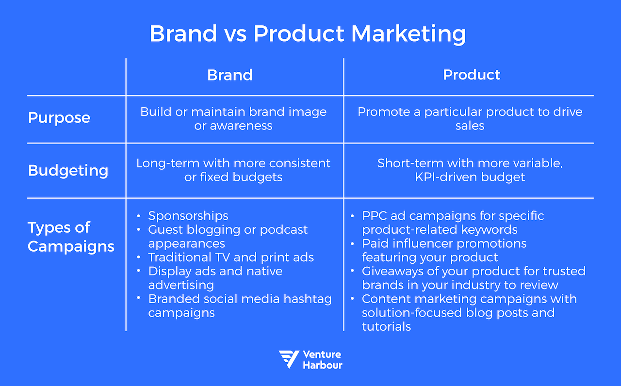 brand vs product marketing