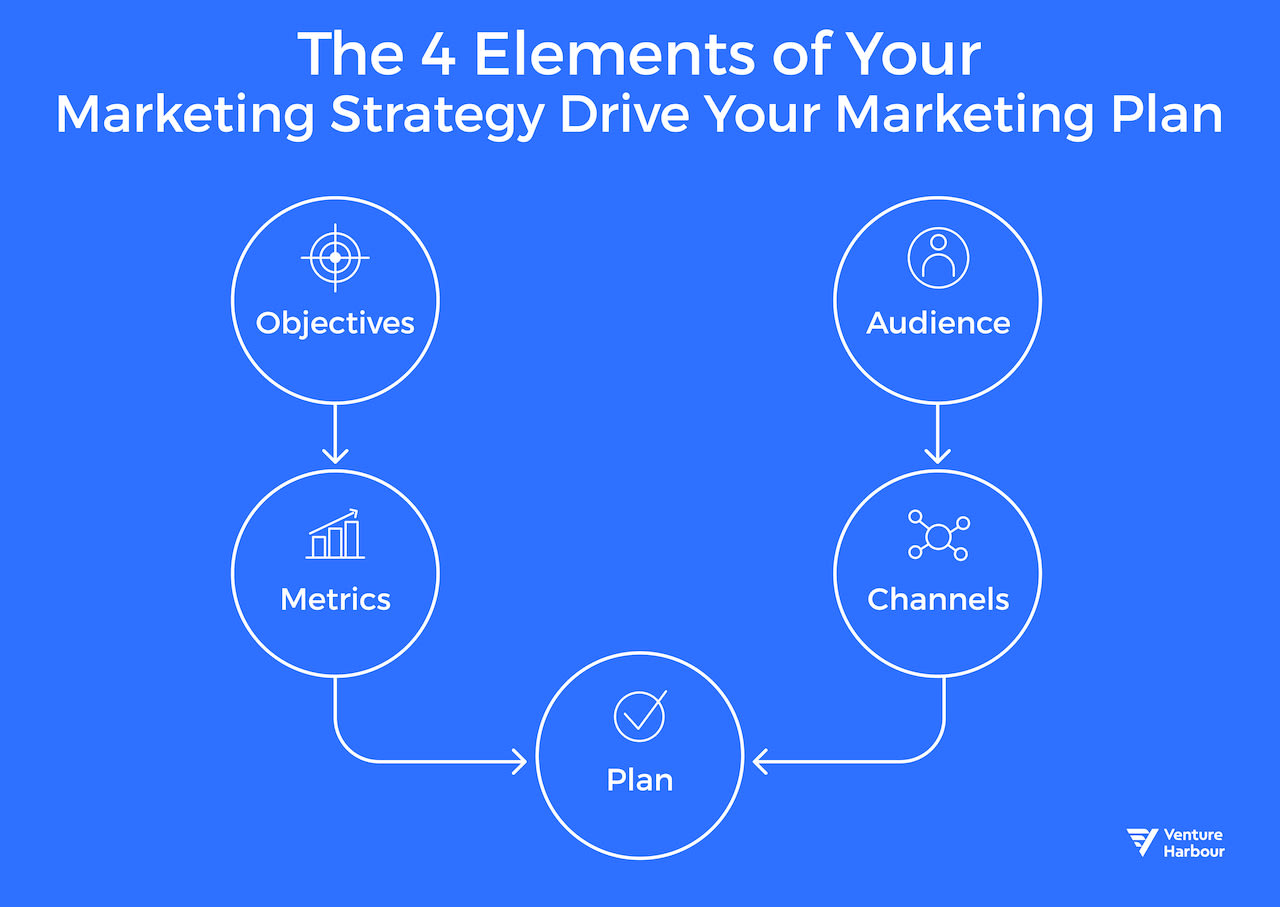 How to Develop Your Marketing Strategy