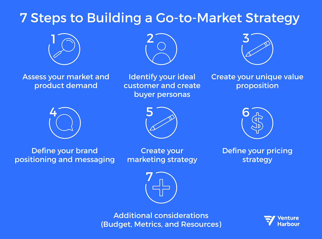 The Ultimate Guide to Building a Go-To-Market Strategy