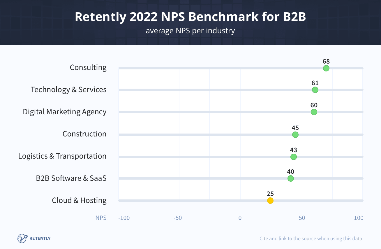 Benchmarks for net promoter scores by industry