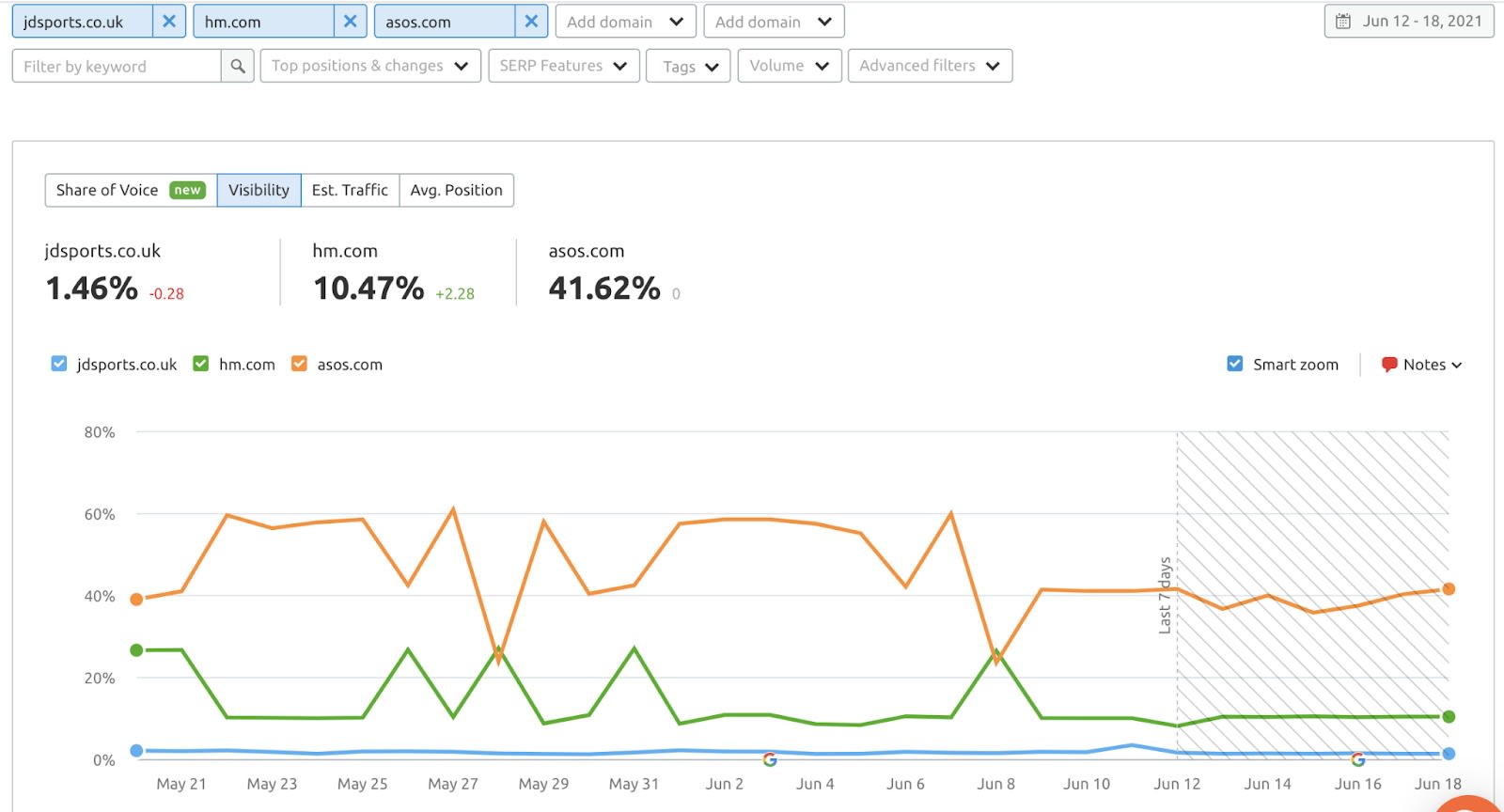 Example report from Semrush