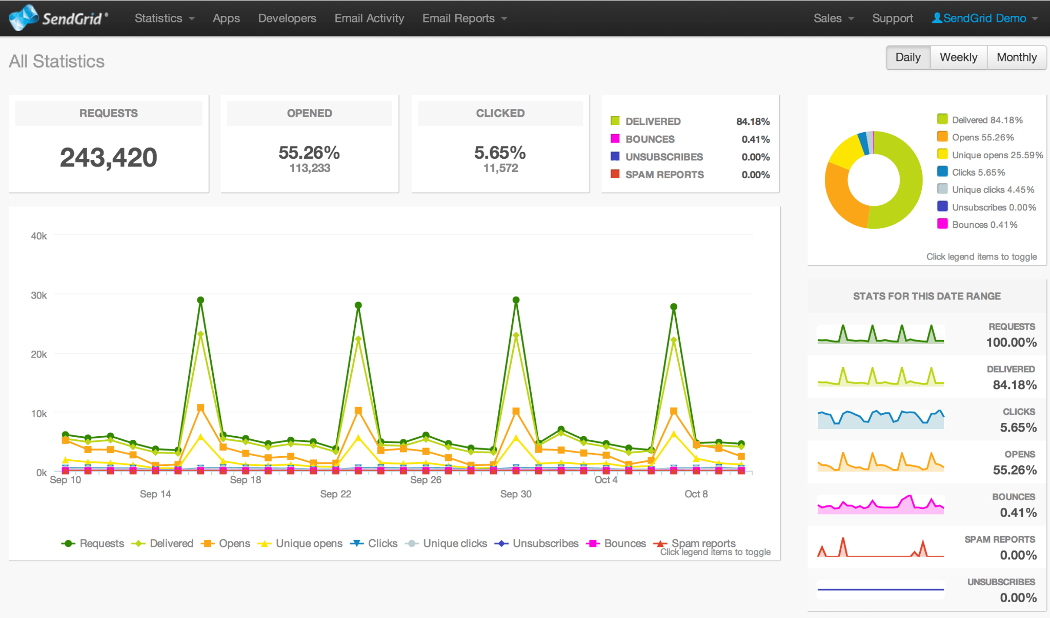 Sendgrid Analytics