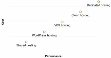 types-of-web-hosting