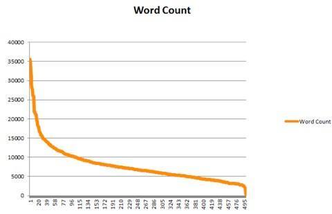 word-count-per-post