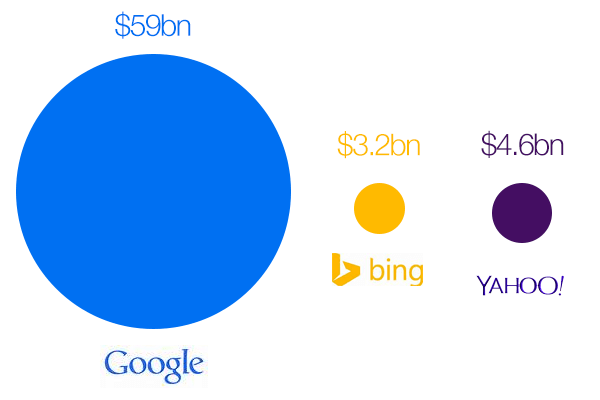 Google, Bing, Yahoo Revenue 2013