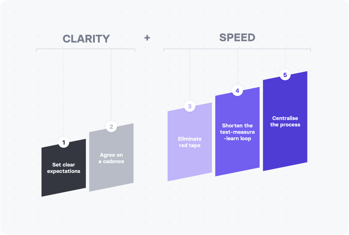 Streamline Marketing Management Process