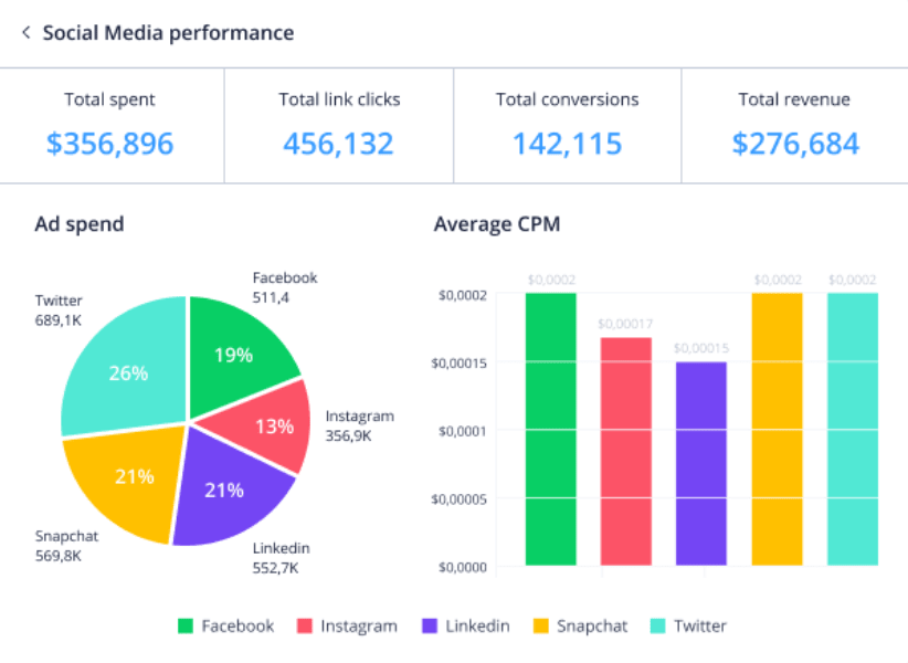 Wrike campaign results