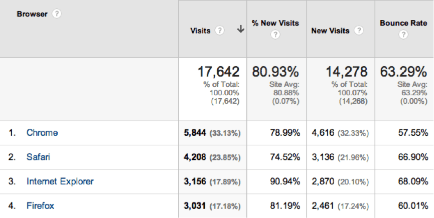 Bounce Rates