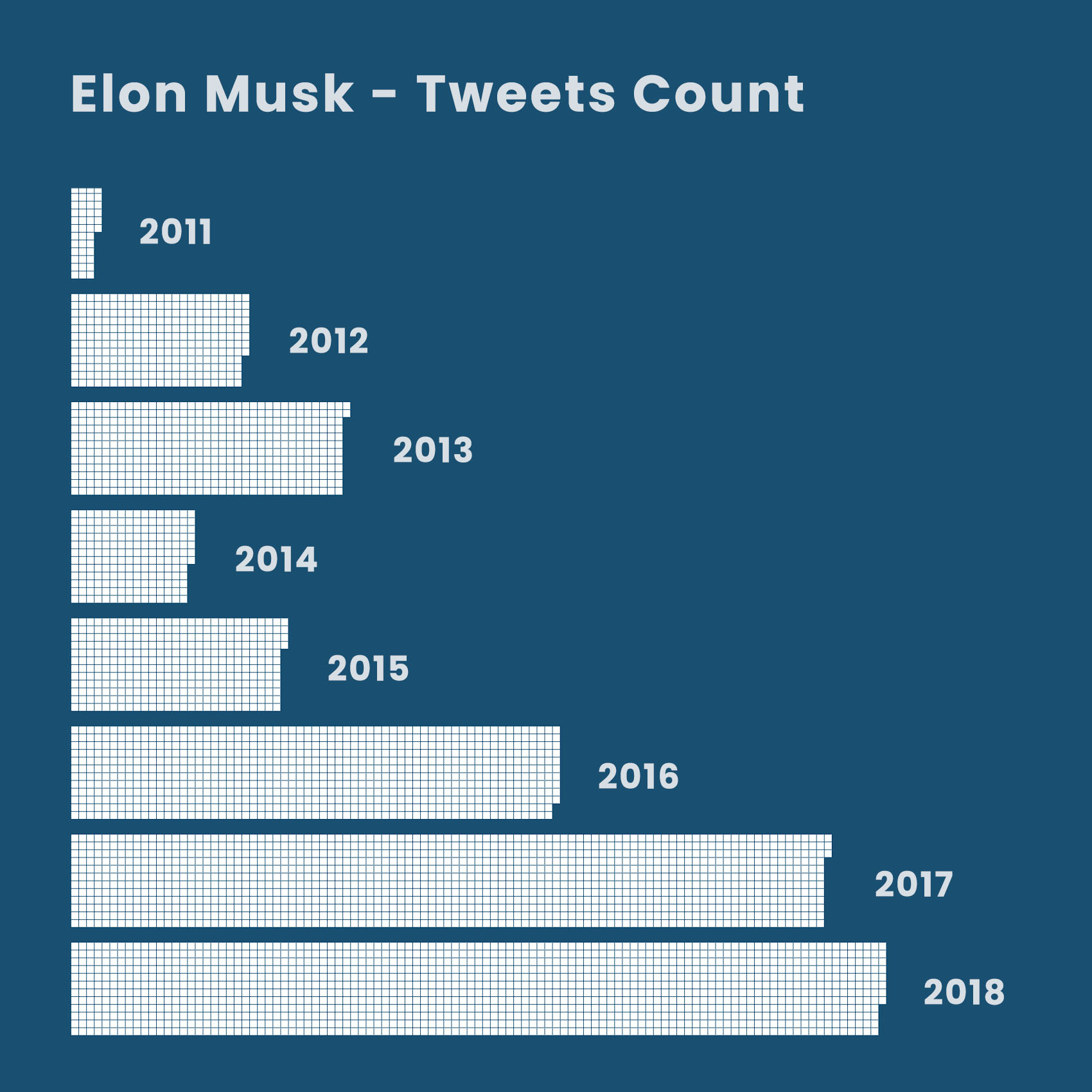 Elon Musk yearly tweet activity veonr blog shubham kushwah