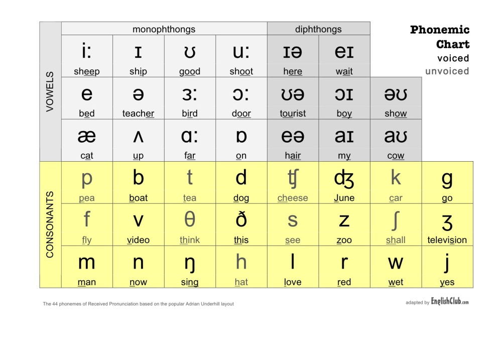 😊 Importance of phonetic transcription. British English Pronunciation