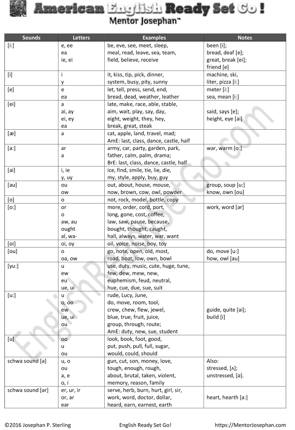 American English Vowel Sounds Chart