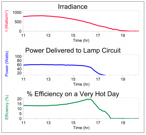 Three line graphs showing a solar panel efficiency study over time on a hot day. The top graph shows irradiance decreasing through the afternoon. The middle graph shows electrical power delivered to a lamp circuit decreasing over time. The bottom graph shows efficiency dropping from about 20 percent to near zero.