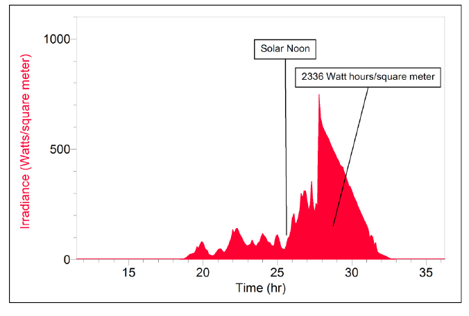 Area graph showing solar irradiance during a single day with cloud cover. The x-axis shows time in hours, and the y-axis shows irradiance in watts per square meter. The graph shows low irradiance in the morning, a sharp peak near solar noon, and irregular fluctuations caused by clouds.