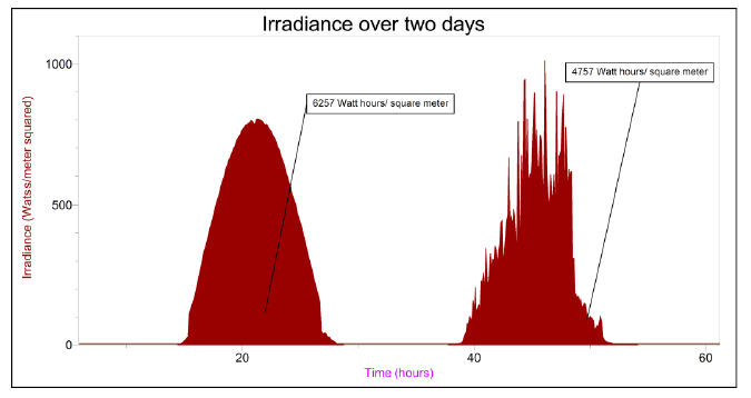 Area graph showing solar irradiance over two consecutive days. The x-axis shows irradiance in watts per square meter. The first day has a smooth, high peak indicating clear skies, while the second day has a lower, uneven peak indicating partly cloudy conditions.