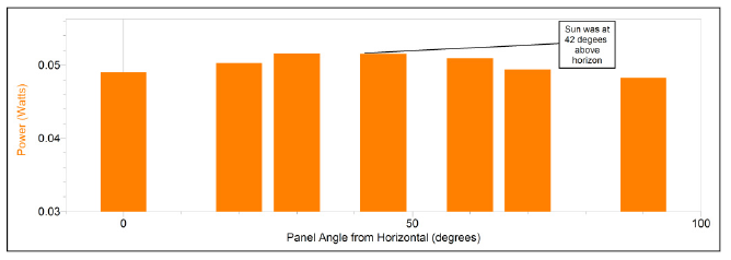 Bar graph showing measured power output versus panel angle from horizontal in a small photovoltaic cell experiment. The x-axis shows panel angle in degrees, and the y-axis shows power in watts. The bars are similar in height across angles, showing that irradiance remained nearly constant during data collection.