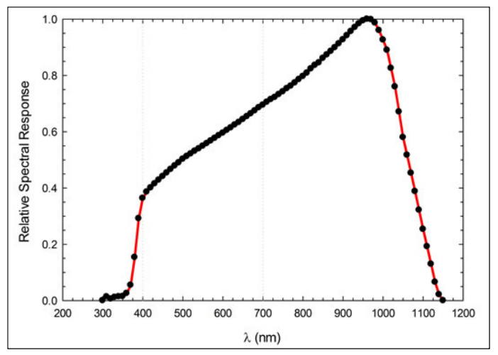 Graph of the Go Direct Pyranometer’s spectral response, showing low response at short wavelengths, a peak near 1000 nm, and a sharp drop at longer wavelengths