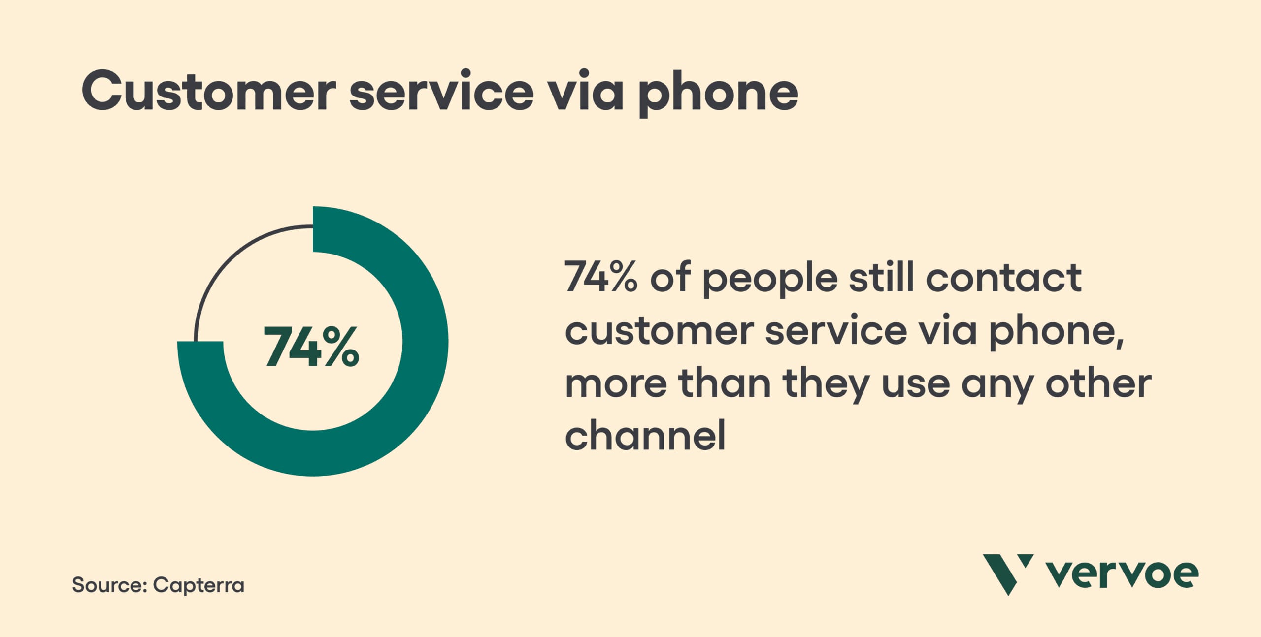 Customer service via phone