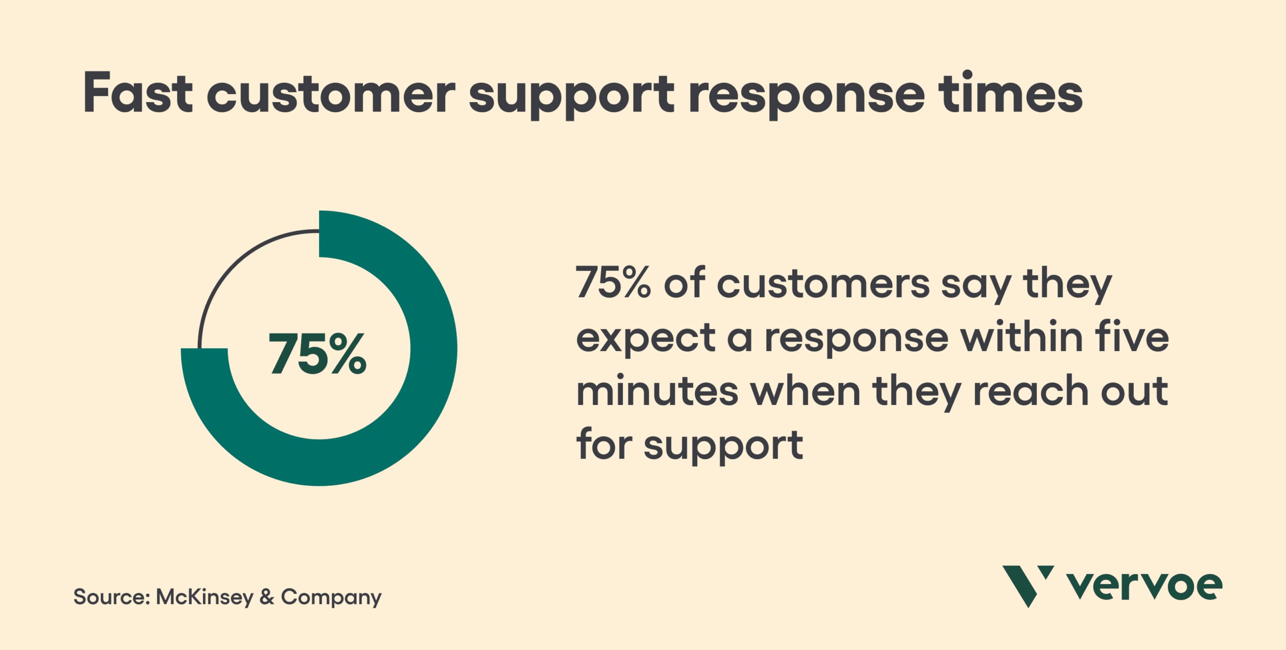 Fast customer support response times