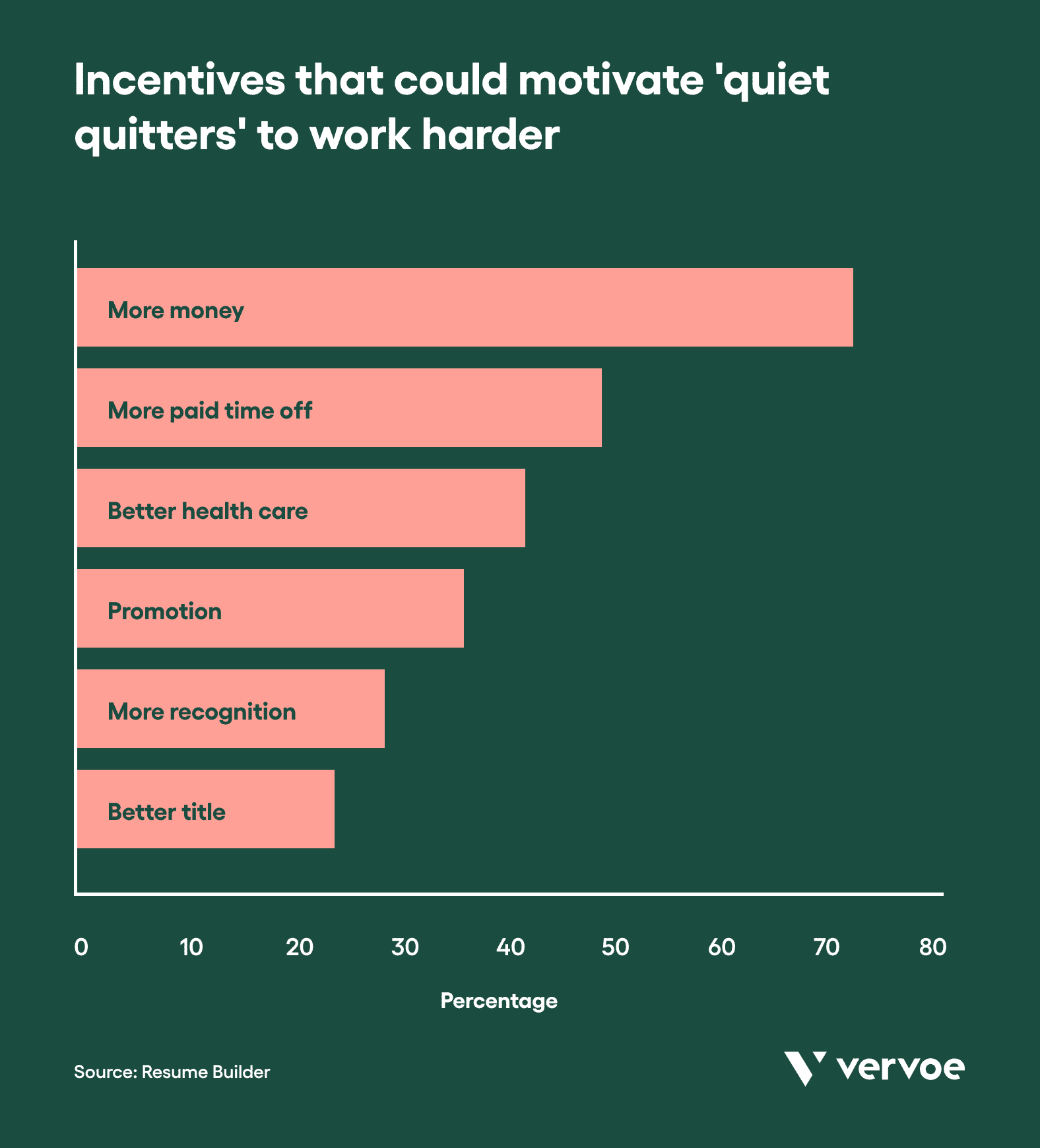 Incentives to motivate quiet quitters