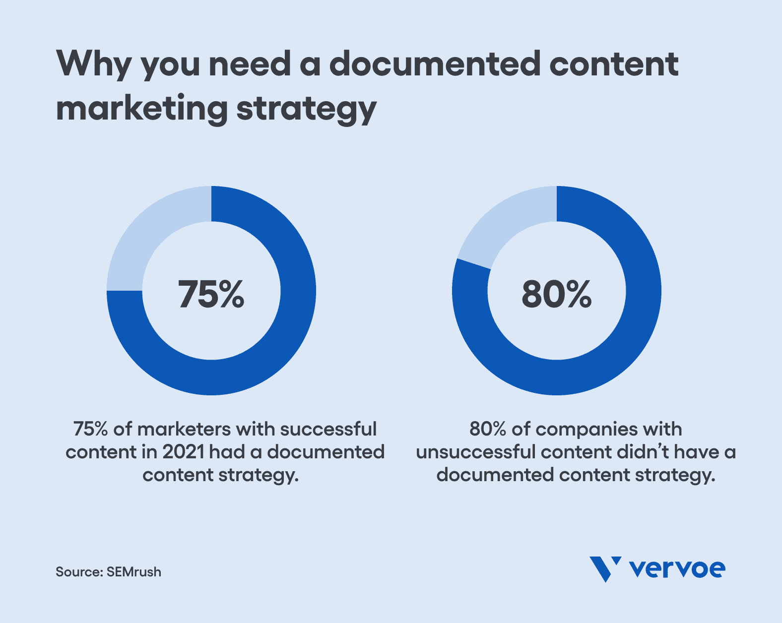 Companies with a documented content strategy perform better than those without