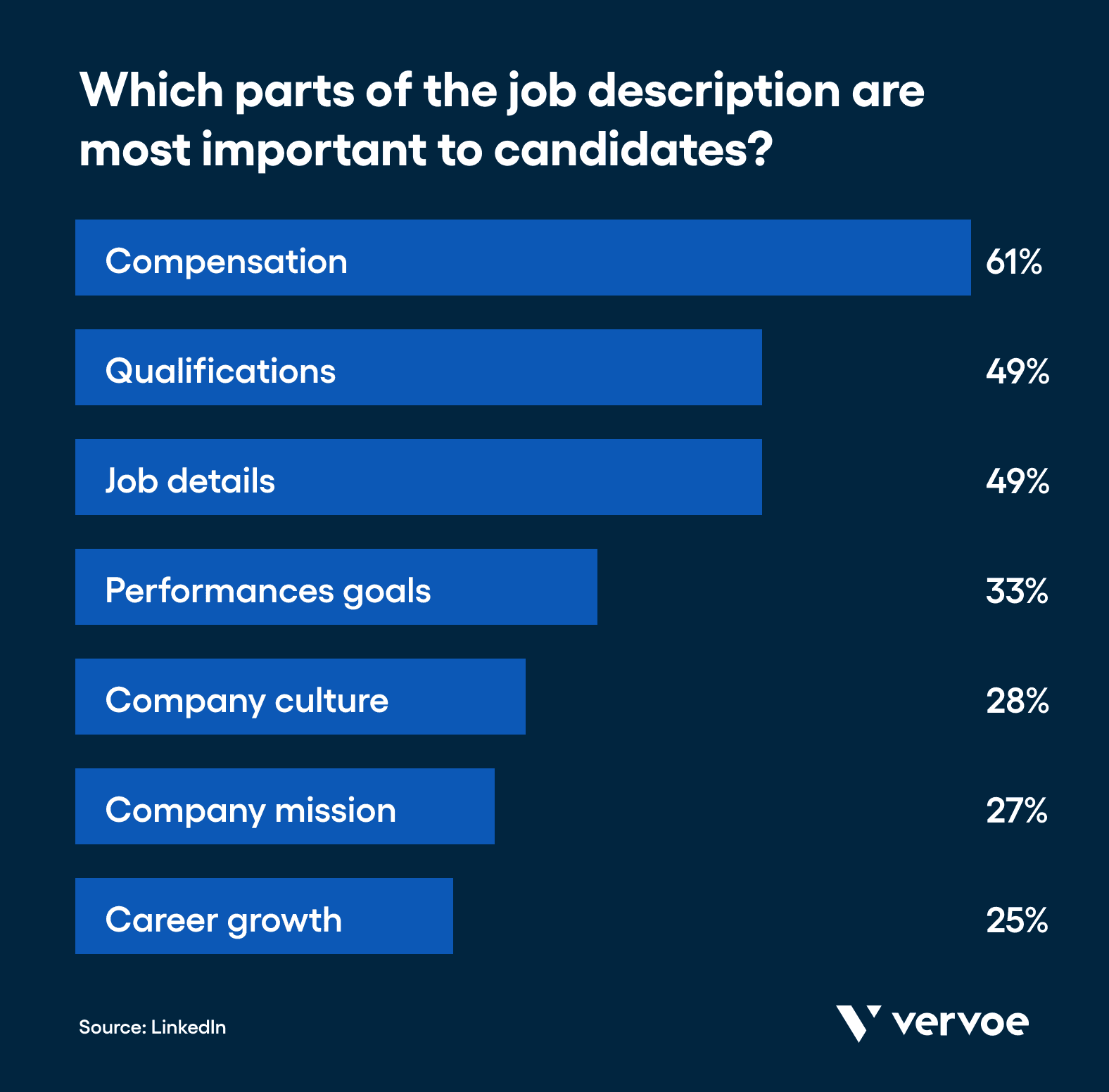 Qualifications are the second most important part of a job description, according to candidates.