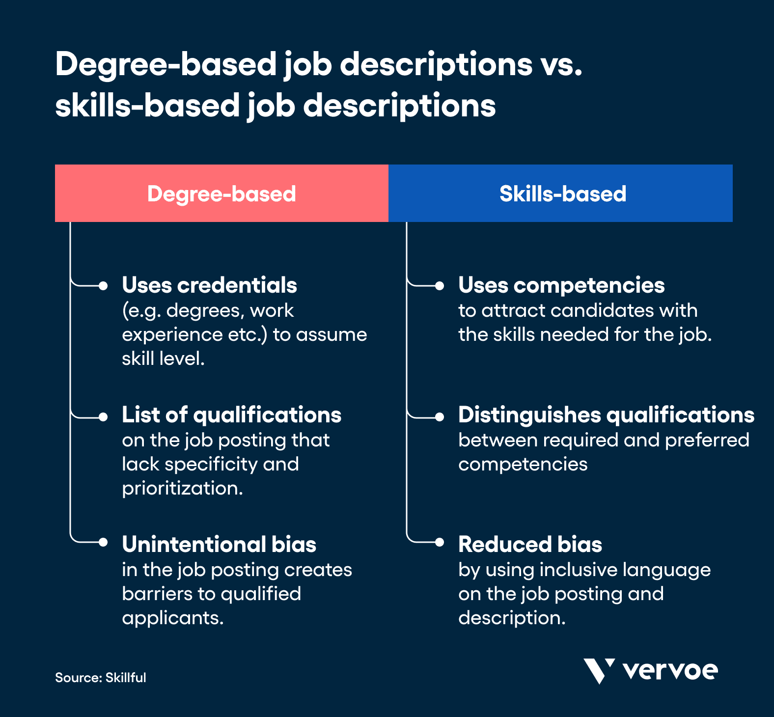 Degree-based vs skills-based job descriptions