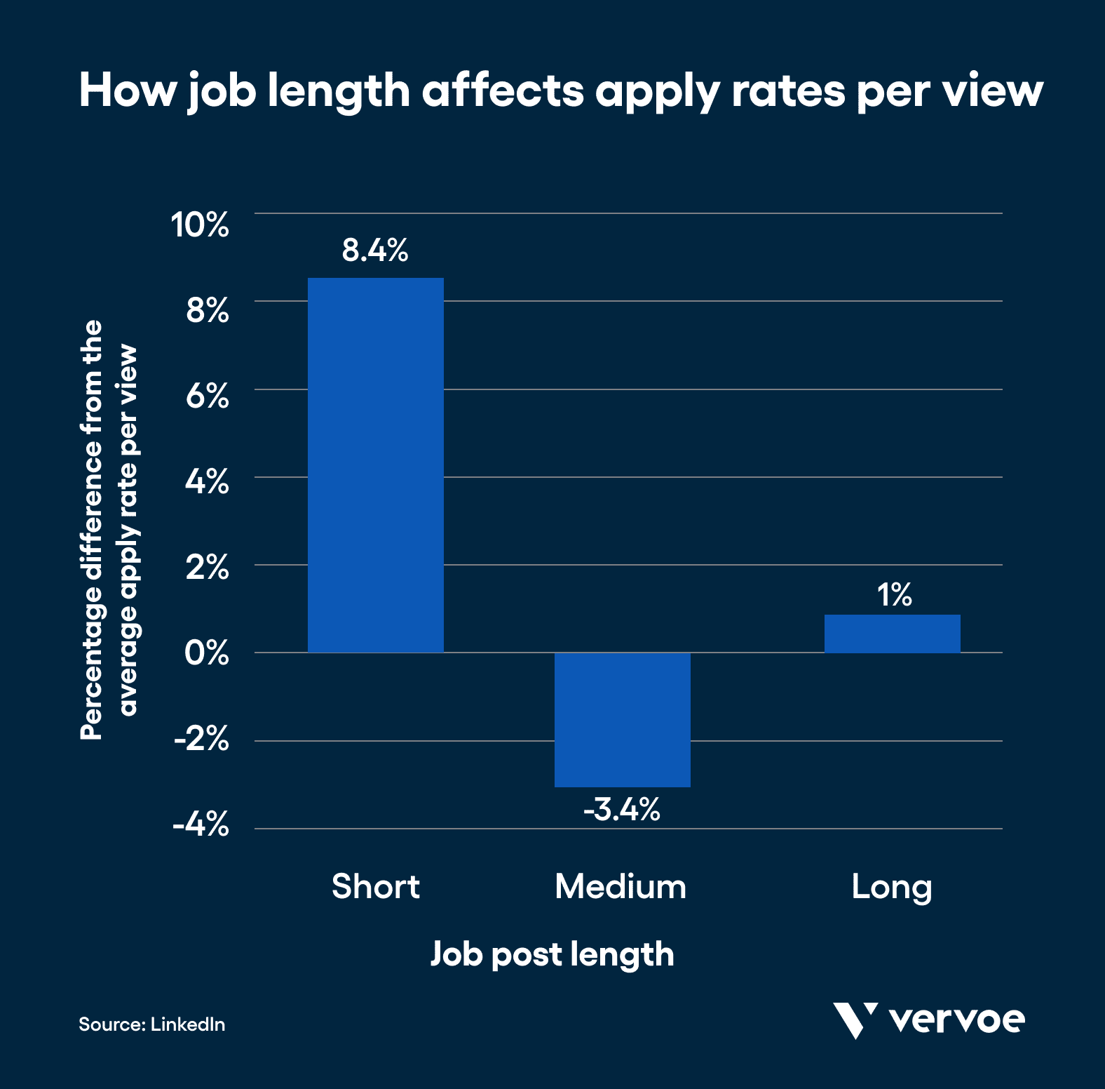 A LinkedIn study found that candidates are more likely to apply for job posts that contains short content, up to 300 words.
