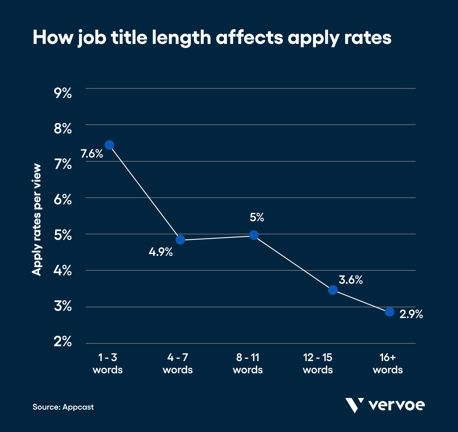 How job title length affects apply rates
