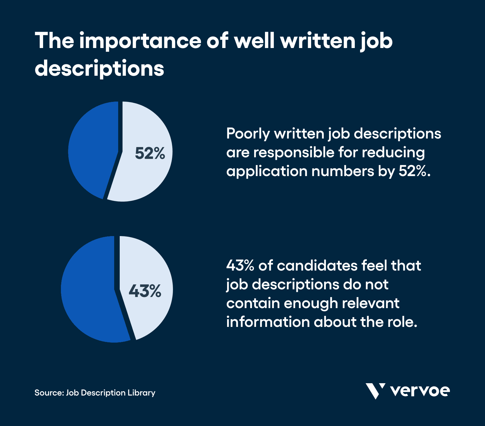 Statistics that prove the importance of well written job descriptions