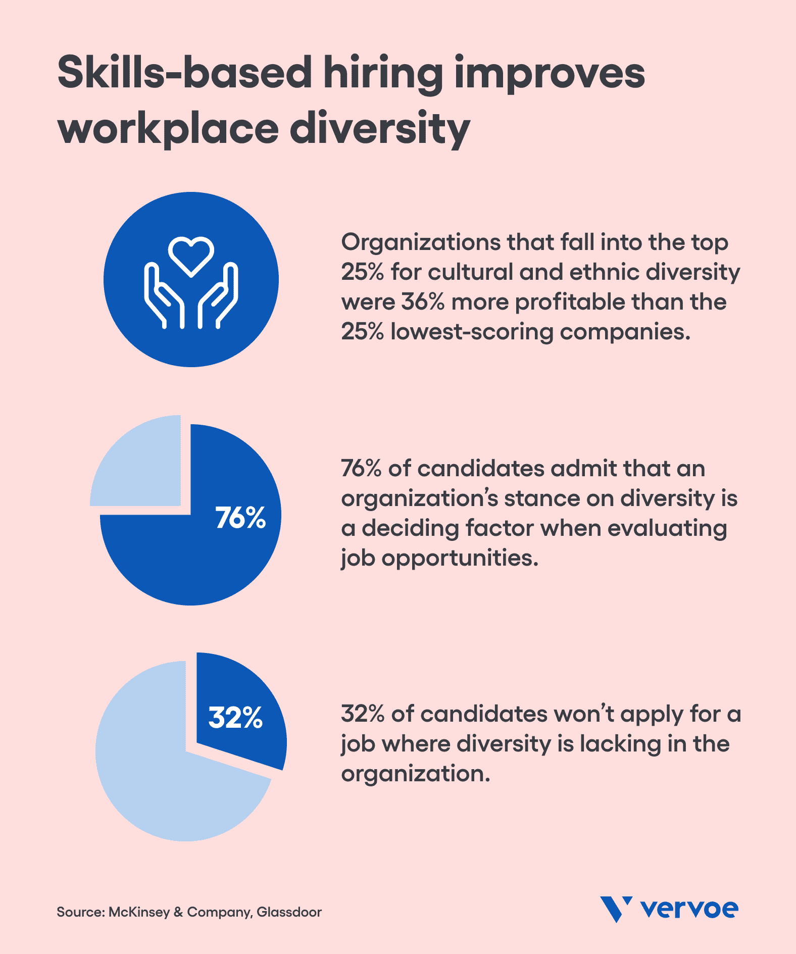 Proven statistics that show skills-based hiring improves workplace diversity