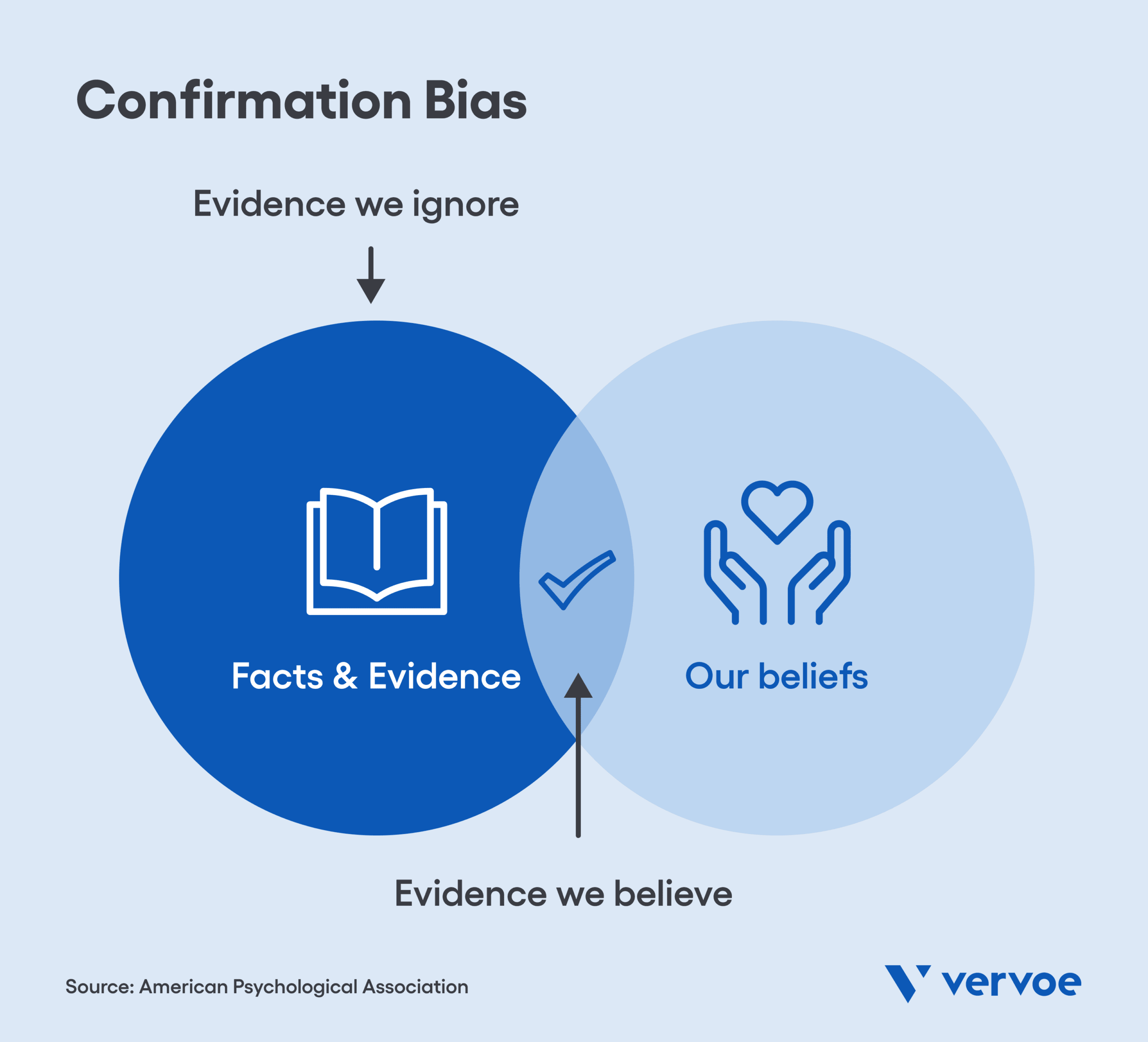 Confirmation bias ven diagram